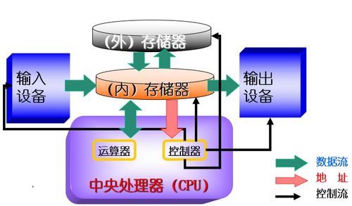 計算機的基本組成、工作原理及系統服務